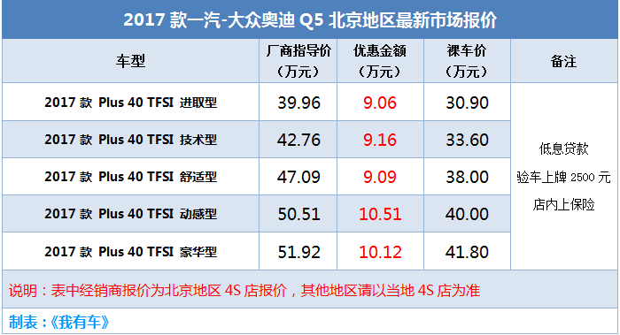 30多万能买辆主流豪华中型suv是个非常实惠的选择,尤其奥迪q5的保值