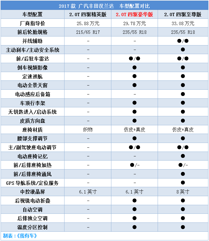 尽管现款第三代汉兰达上市已经好几年了,但在终端市场上火爆依旧没有